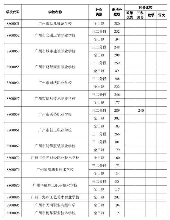 2022中山中考外市中职录取分数线公布