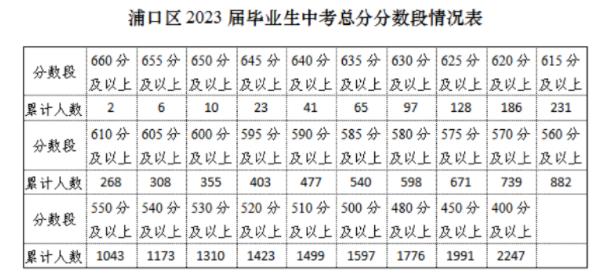 2023南京浦口区中考成绩分段统计表 中考成绩排名