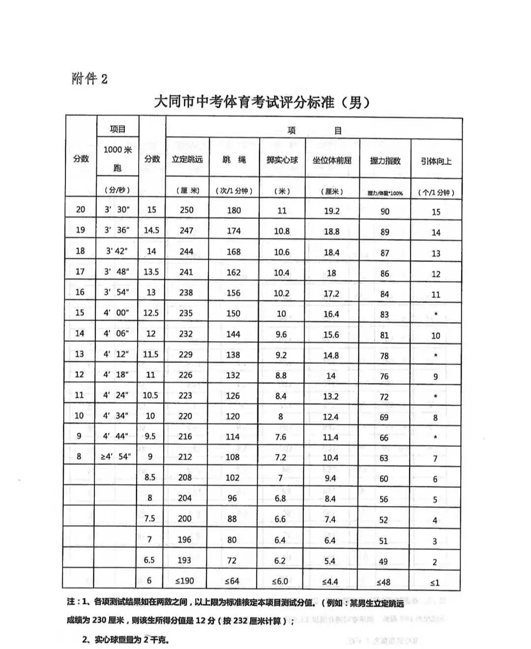 2021大同中考体育项目及评分标准