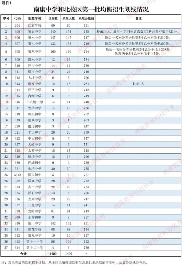 2023赣州南康区中考各高中录取分数线公布