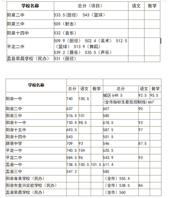 2021年山西阳泉中考普高录取分数线