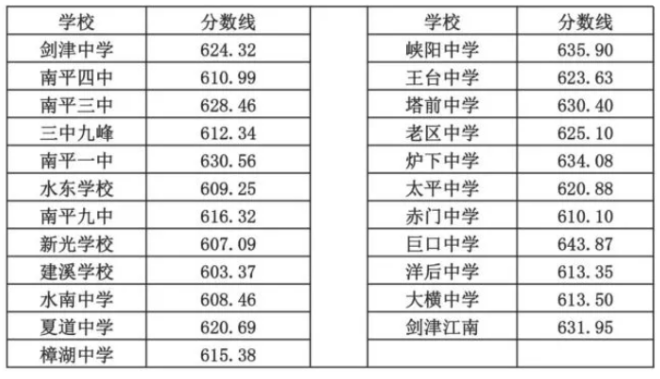 南平延平中考最低录取分数线