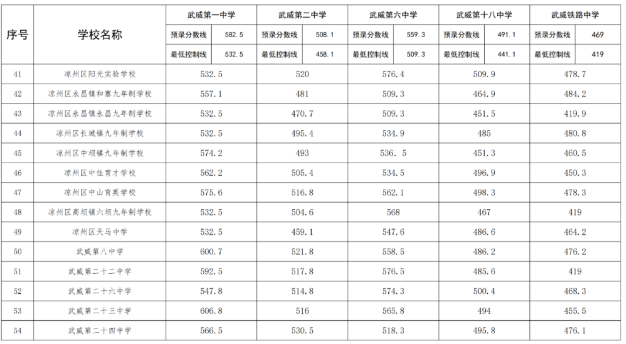 2023凉州中考统配生录取分数线公布