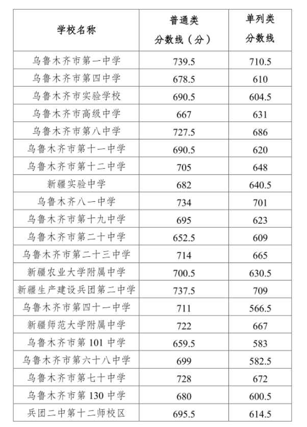 2023年乌鲁木齐中考普高第一批次录取分数线公布