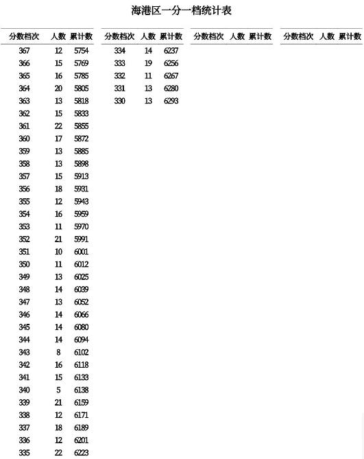 2023秦皇岛中考一分一段表 中考成绩排名