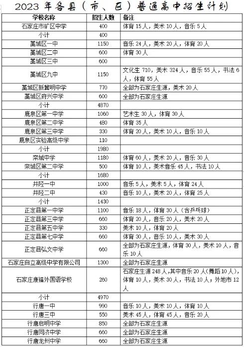2023石家庄中考普通高中招生计划 招生人数是多少