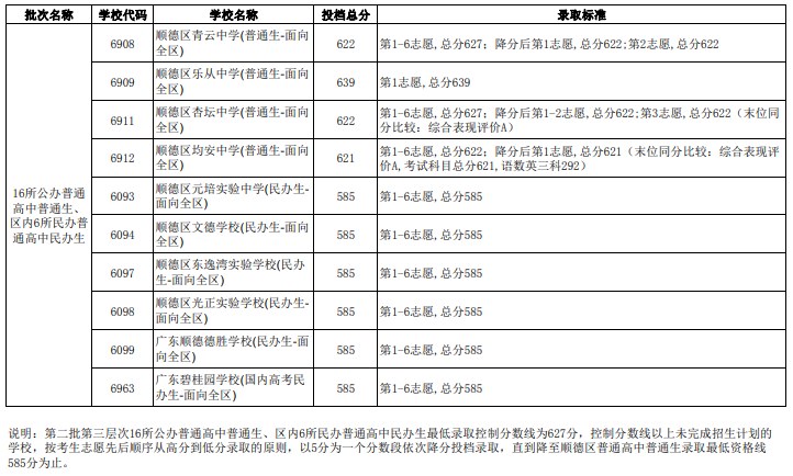 2023年佛山顺德中考普高第二批第三层次录取标准