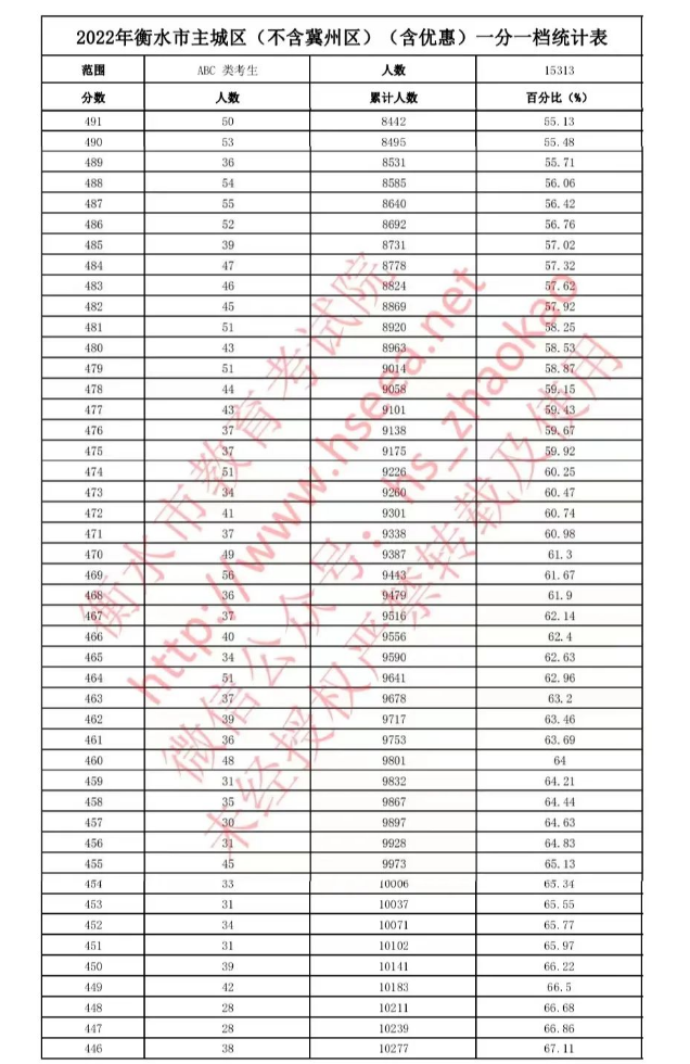 2022衡水中考一分一档统计表公布
