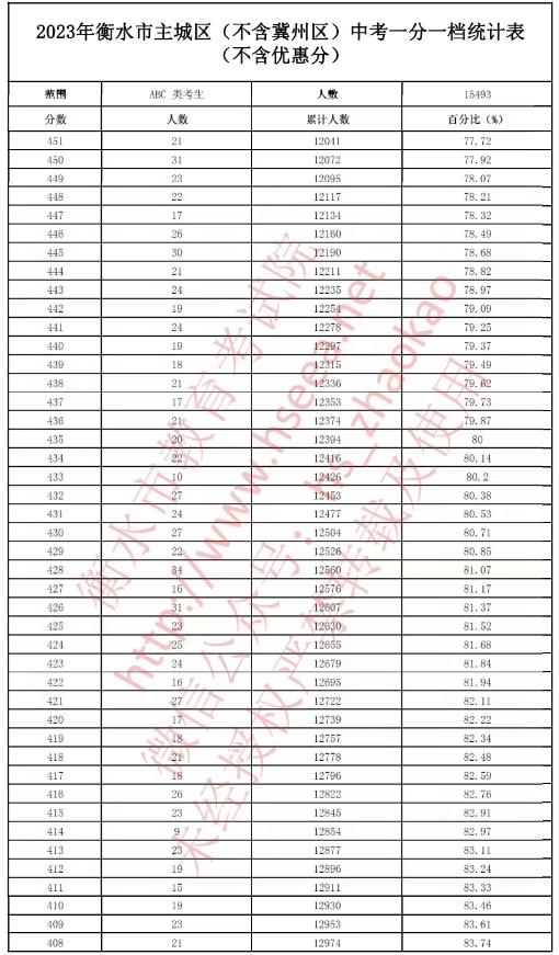 2023衡水中考一分一段表 中考成绩排名