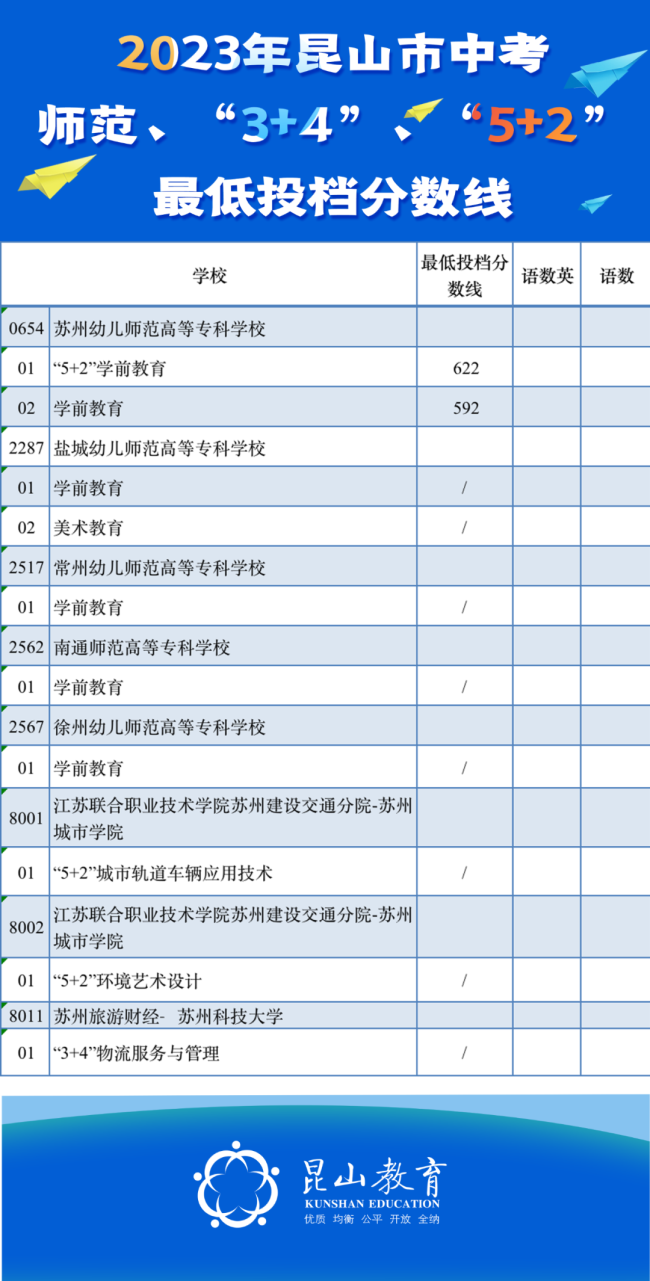 2023年苏州昆山中考师范、3+4、5+2最低录取分数线