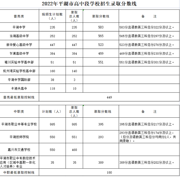 2022嘉兴平湖中考分数线
