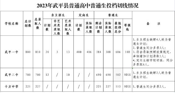 2023龙岩武平县中考普高录取分数线
