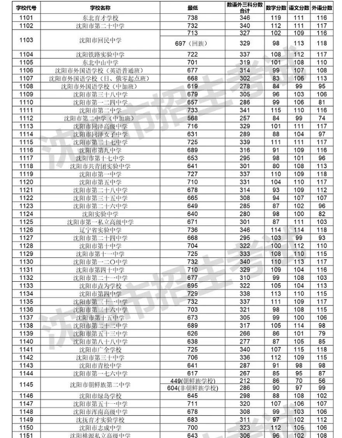 2023年沈阳中考普高录取分数线公布