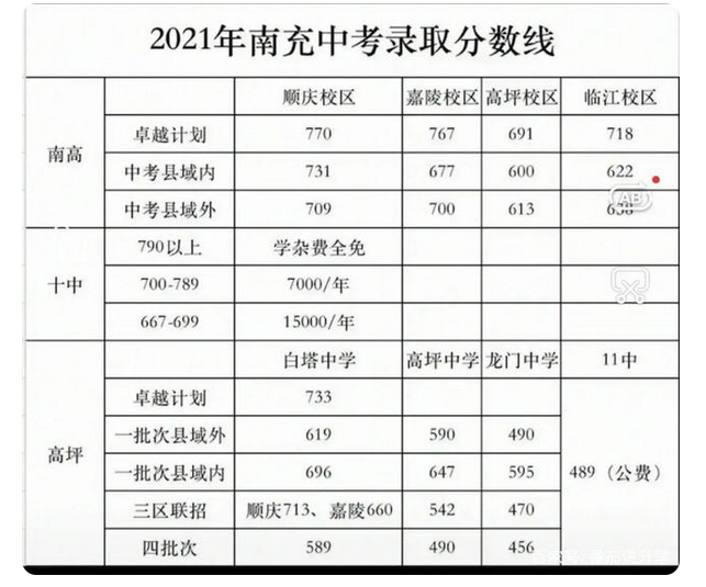 2021四川南充中考录取分数线公布