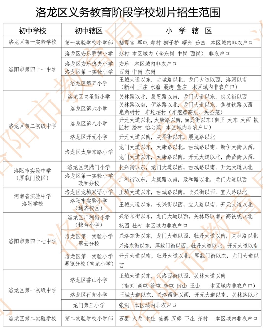 2024洛阳幼升小学区划片范围