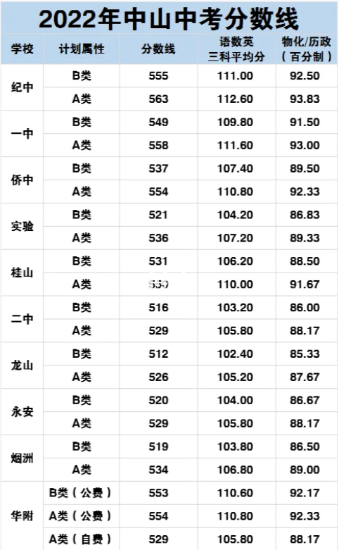 2023中山中考分数线预估 考高中多少分