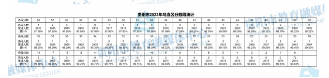 2023年贵州贵阳乌当区中考成绩分数段统计表