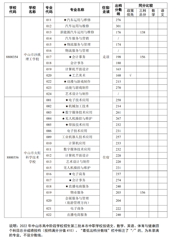 2022中山中考第二批中职类学校补录专业分数线