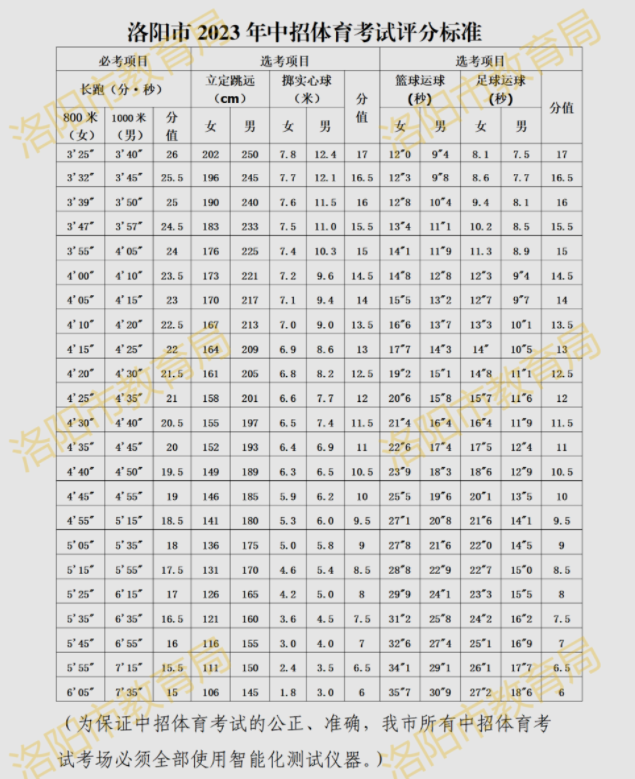 2023各地中考体育评分标准表
