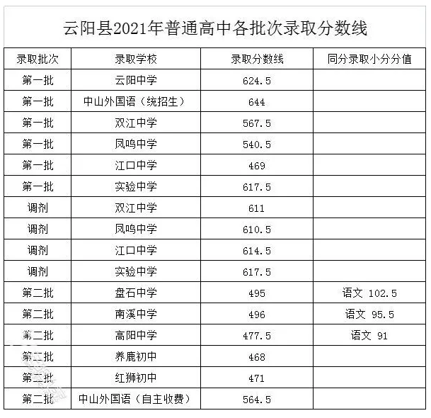 重庆云阳县2021中考分数线