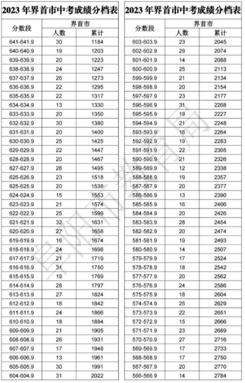 2023阜阳界首市中考成绩分档表