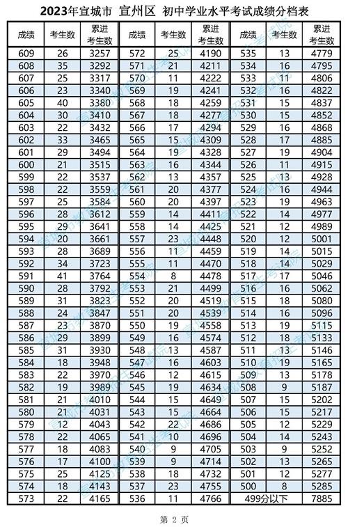 2023宣城宣州区中考一分一段表 中考成绩排名