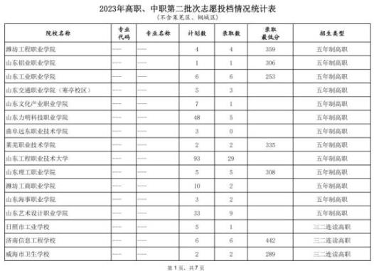 2023济南中考第二批高职、中职录取分数线公布
