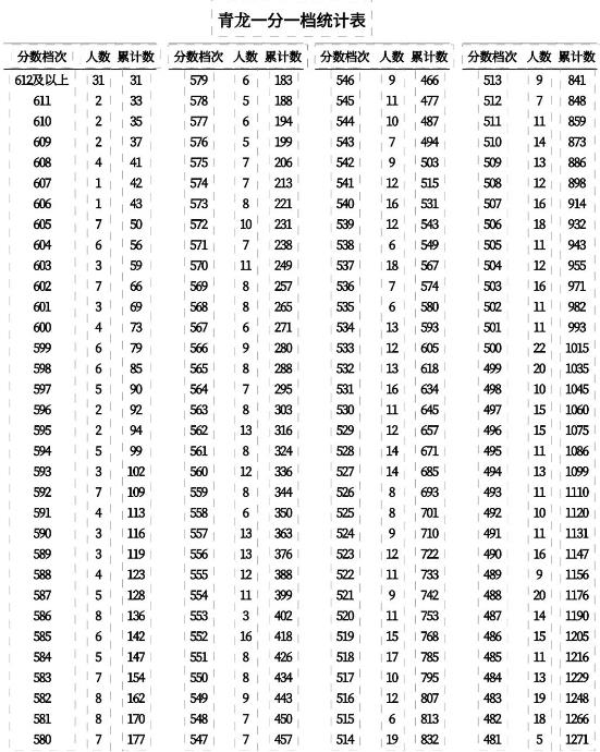 2023秦皇岛中考一分一段表 中考成绩排名