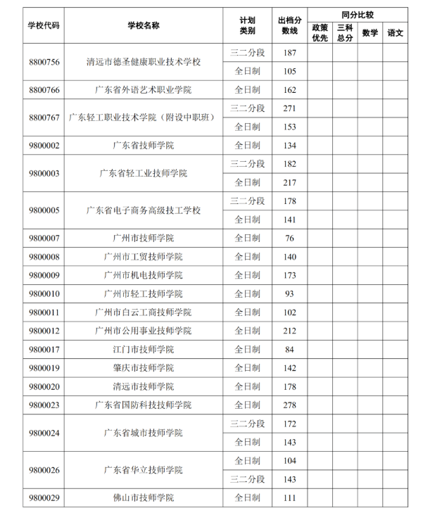 2022中山中考第二批市外中职学校补录录取分数线