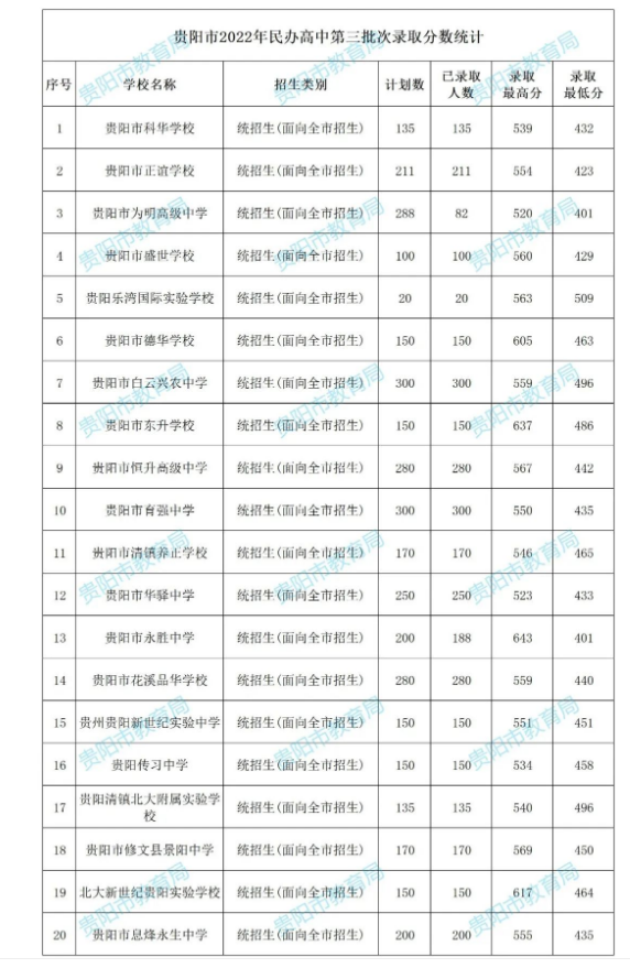 2022贵阳中考第三批次录取分数线公布