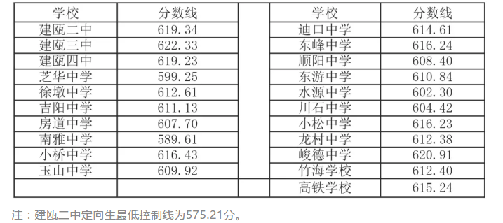 2021福建南平建瓯中考普高录取最低控制线