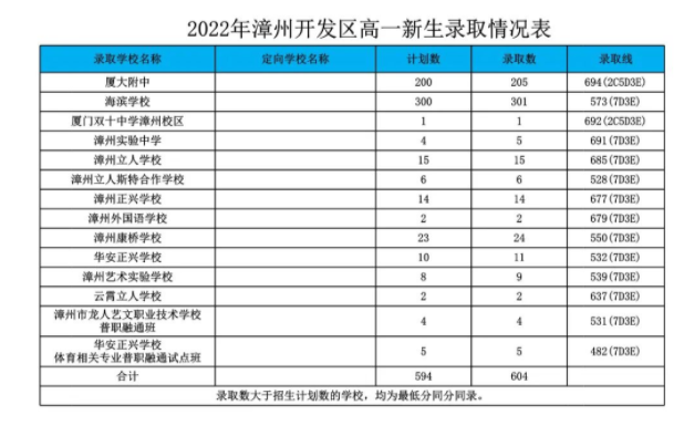 2022漳州开发区中考录取分数线公布