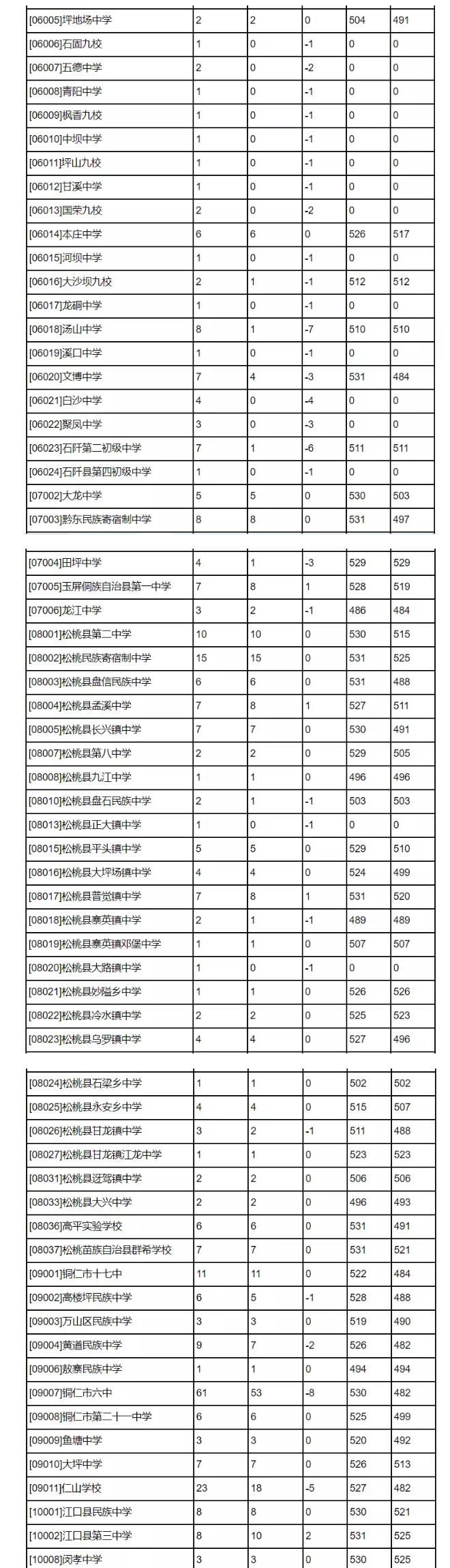 2021年贵州铜仁中考第三、四、五、六号录取情况