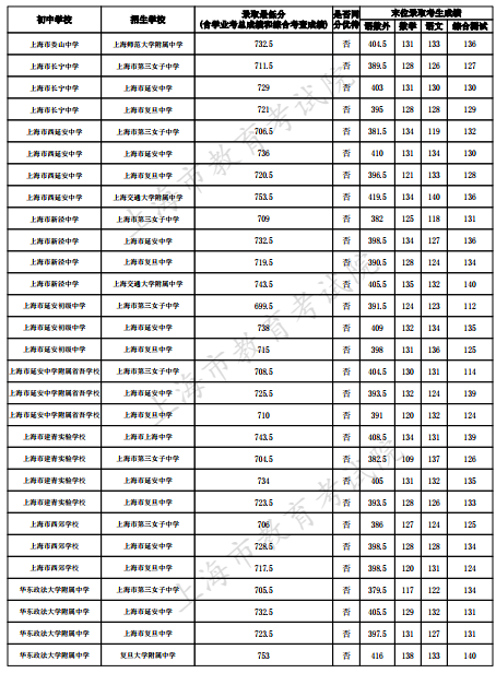 2023上海长宁区中考名额分配到校最低录取分数线