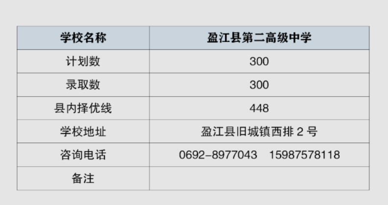 2023年德宏多少分能上普通高中