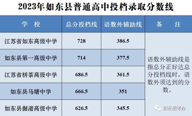 2023南通各县区中考录取分数线