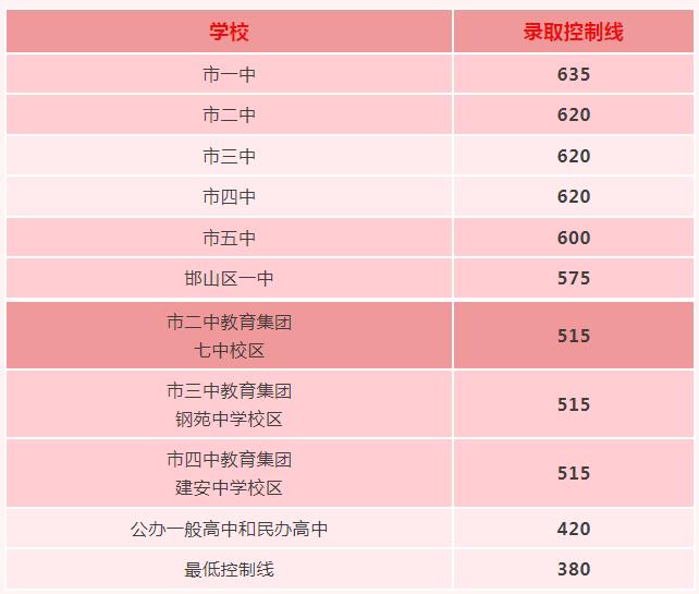 2023邯郸中考各高中录取分数线公布