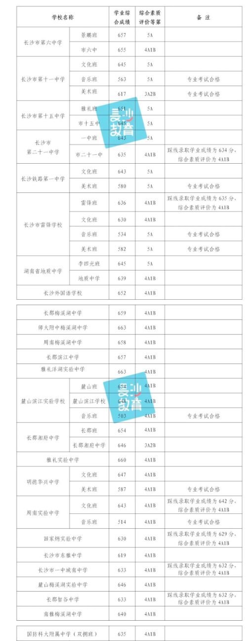 2023年长沙城区中考第二批普高录取分数线
