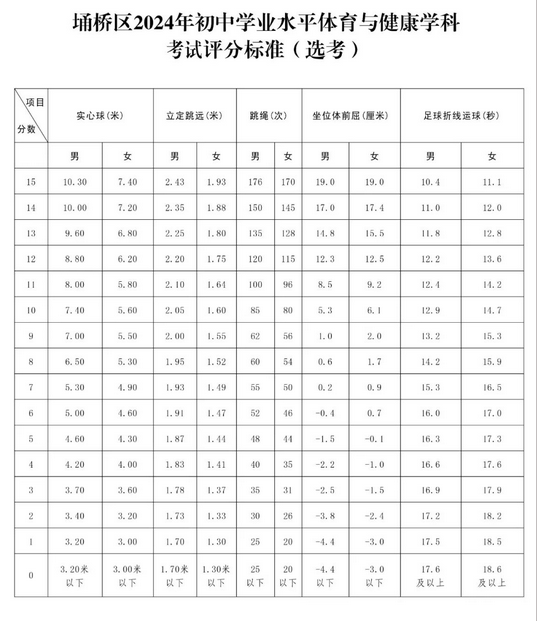2024年宿州埇桥区中考体育考核评分标准