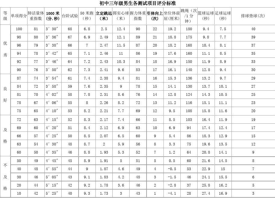 2023初三体育中考标准成绩对照表