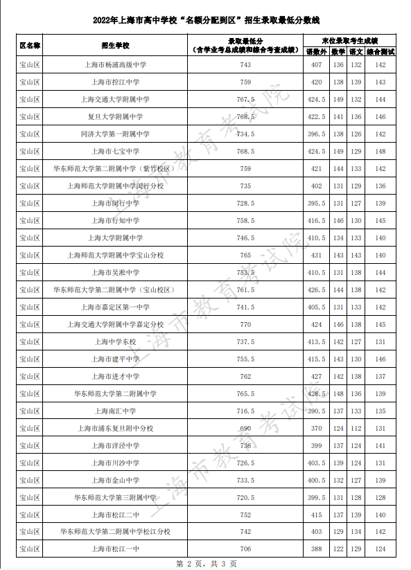 2022上海宝山区中考名额分配到区招生最低分数线