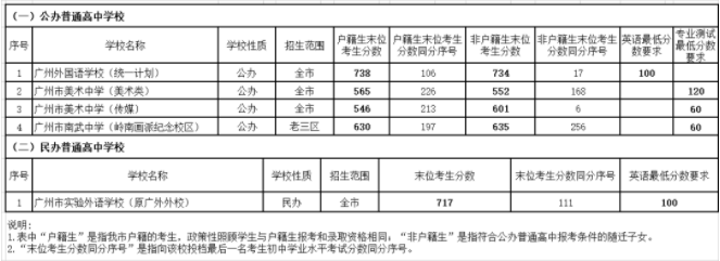2022广州中考普高外语艺术类录取分数线