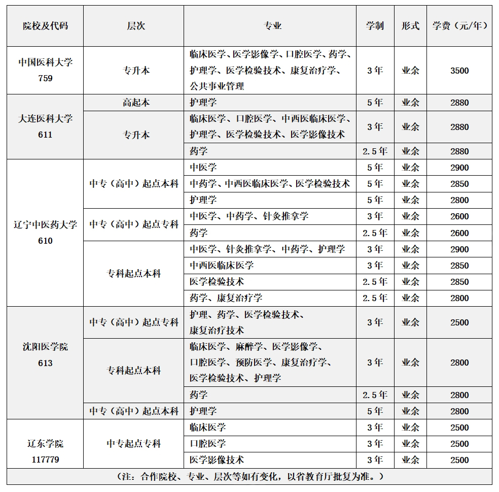 2022朝阳卫校都有什么专业