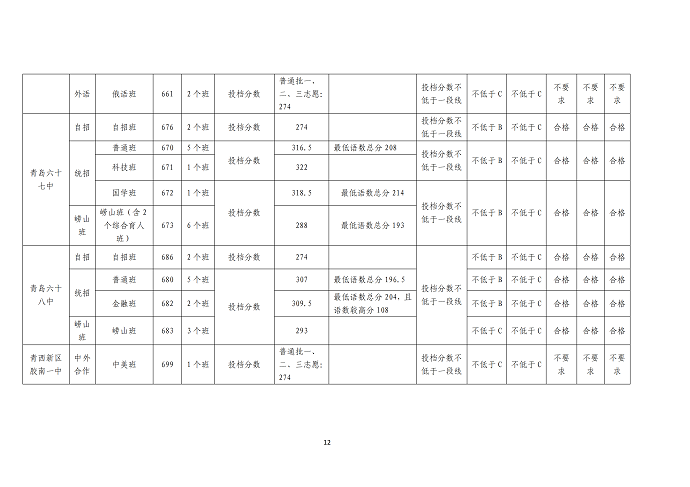 2023青岛中考各高中录取分数线公布