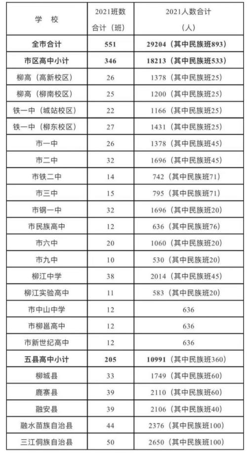 2021柳州中考普通高中招生计划 招生人数是多少