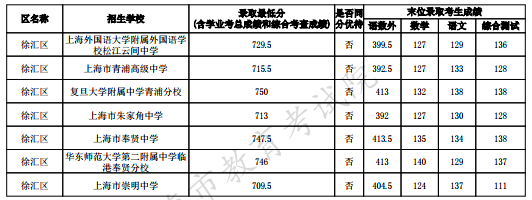 2023上海徐汇区中考名额分配到区最低录取分数线