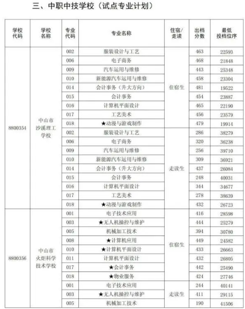 2023中山中考中职中技学校录取分数公布