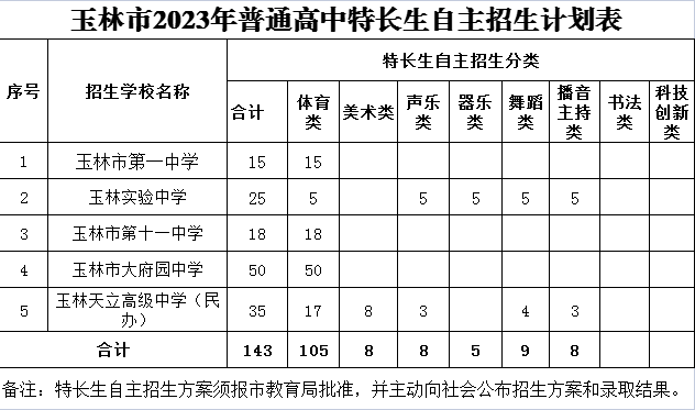 2023玉林中考各高中招生计划 招生人数是多少