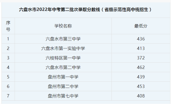 2023年六盘水多少分能上普通高中