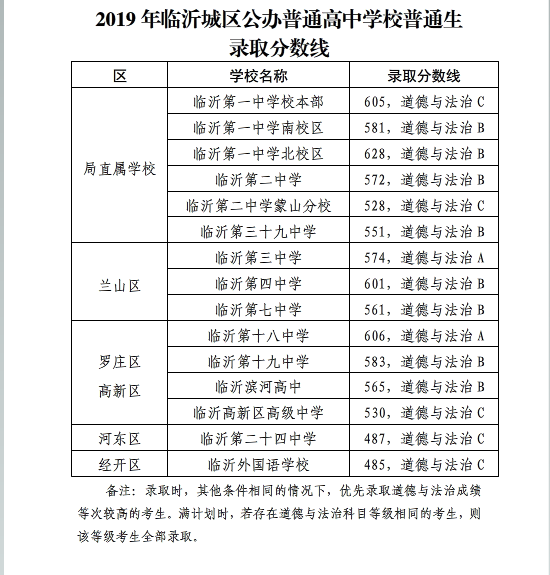 2019山东临沂各高中录取分数线